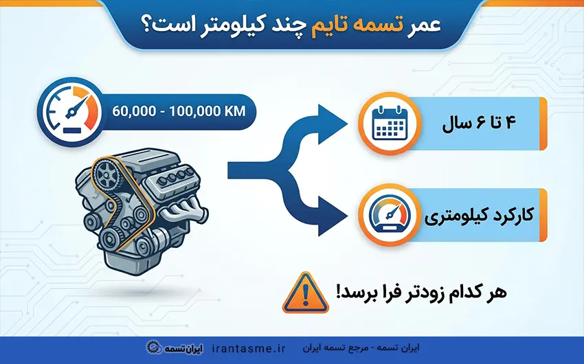 عمر تسمه تایم چند کیلومتر است