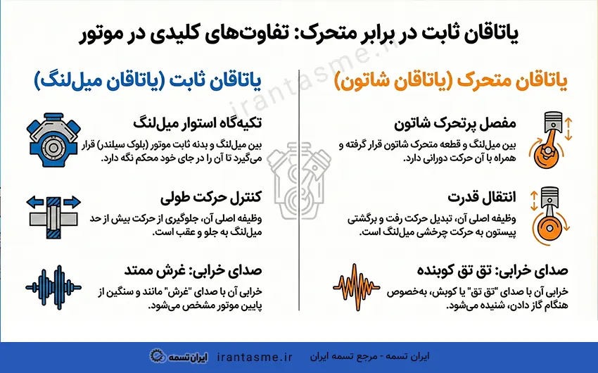 تفاوت یاتاقان ثابت و متحرک