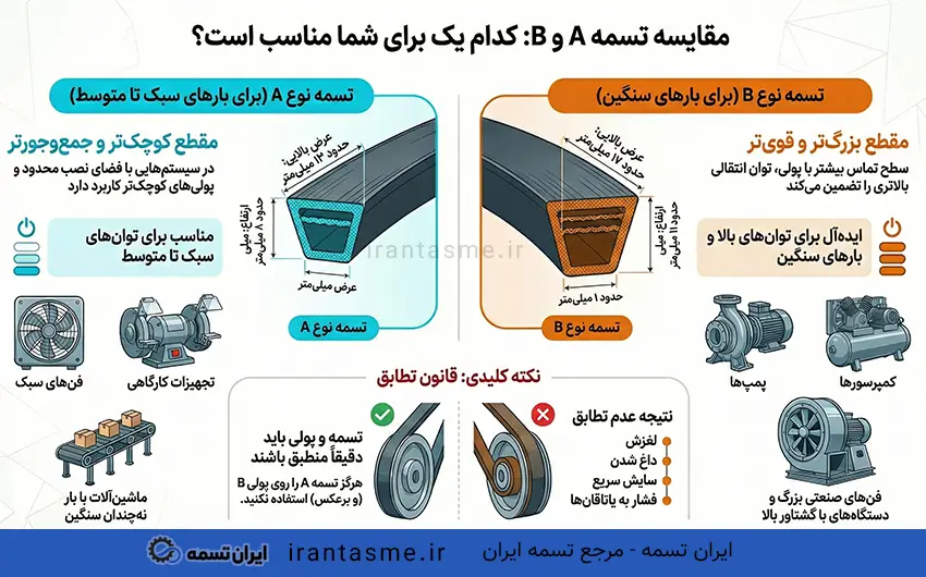 تفاوت تسمه a و b