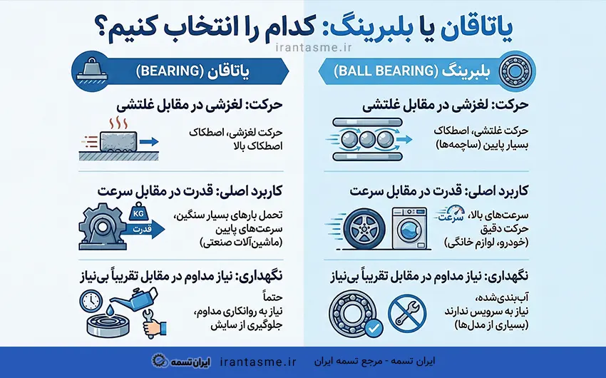 تفاوت یاتاقان و بلبرینگ